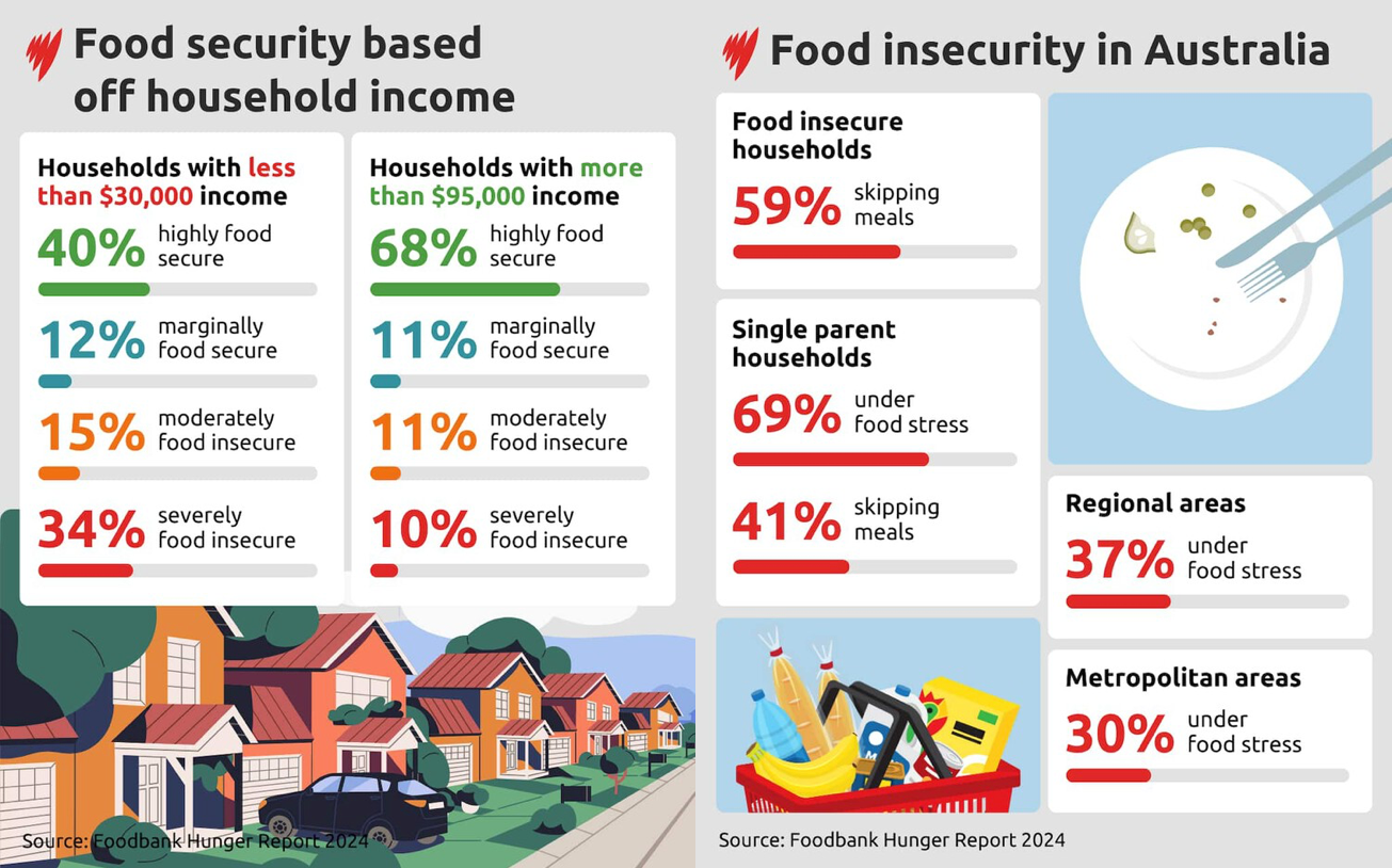 SBS Articel Infographic on the Foodbank Hunger Report.